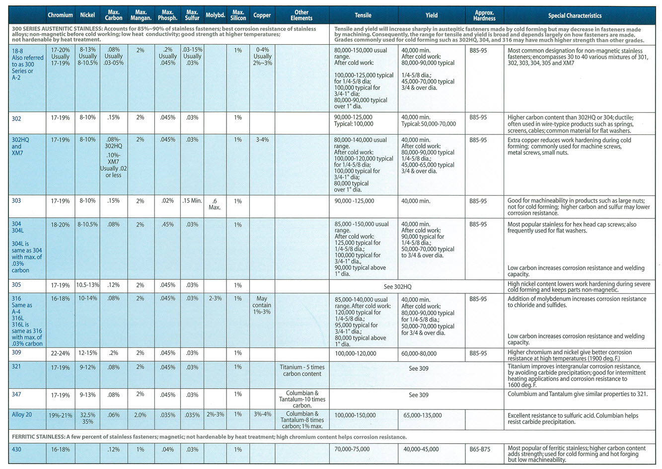 جدول تحليل مكونات أسلاك الفولاذ المقاوم للصدأ 2.